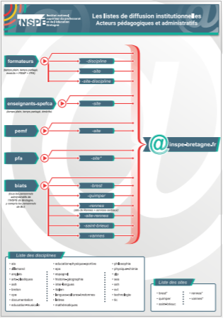 Infographie des listes de diffusion des personnels de l'INSPÉ